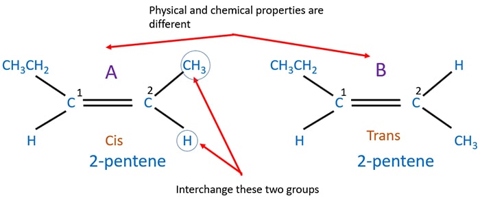 Geo isomerism of alkenes