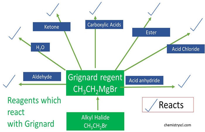 reagents react with grignard