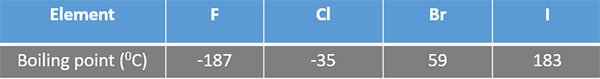 Melting and Boiling Points of Elements of Periodic Table