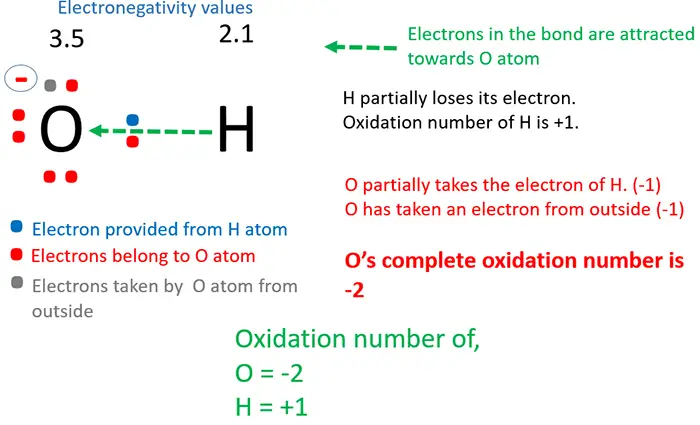 Oxidizing reducing characteristics of elements and compounds