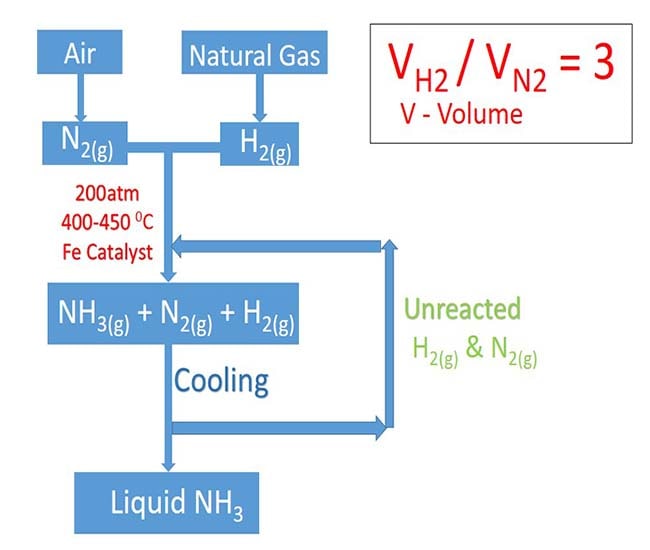 Haber Process - Ammonia Industrial Production, Manufacturing Process