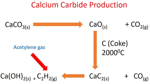 Calcium carbide manufacturing process