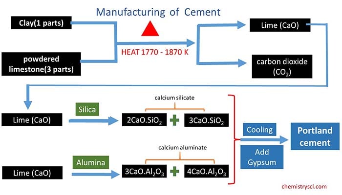 cement manufacturing process