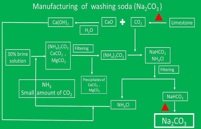 sodium carbonate manufacturing process