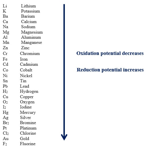 Electrochemical Series Characteristics Metal Extraction