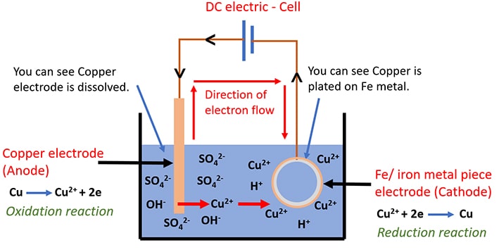 Electrolysis of Copper sulfate (CuSO4) Solution