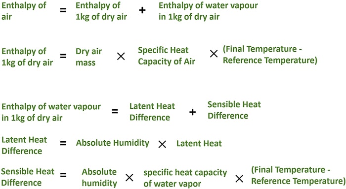 Online Enthalpy Calculator of Ambient air and Example Problems