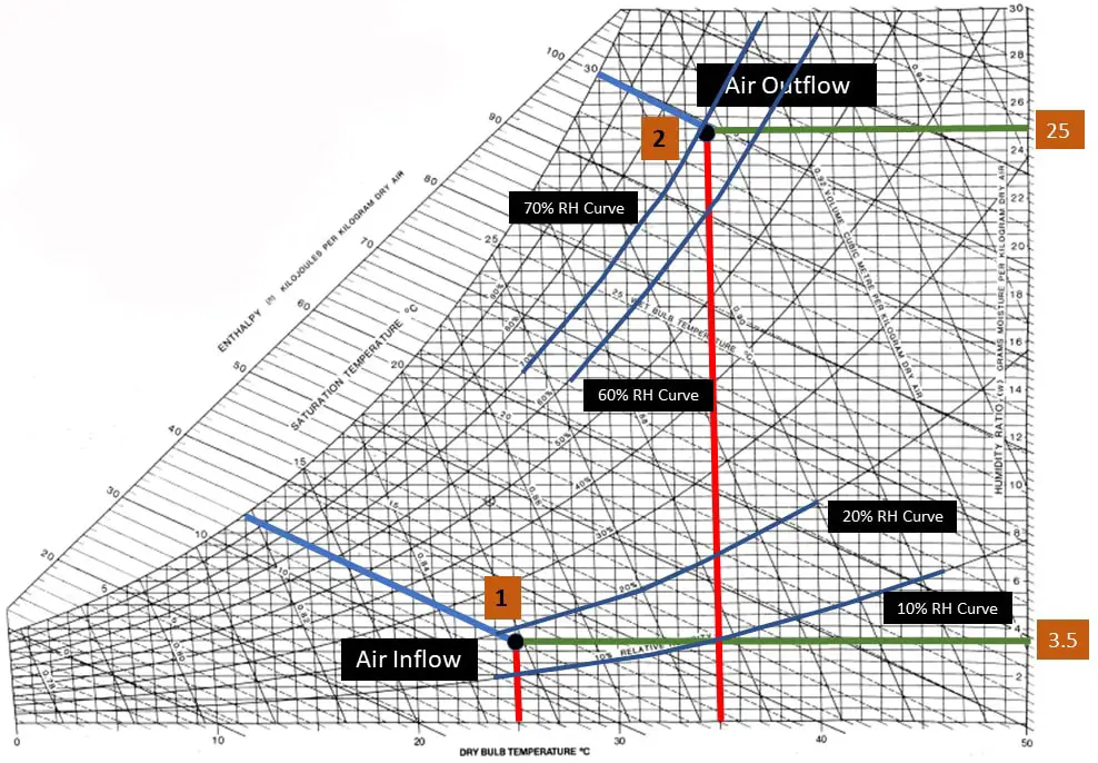 Calculate Dry, Wet Bulb Temperature from Psychrometric Chart in Cooling ...