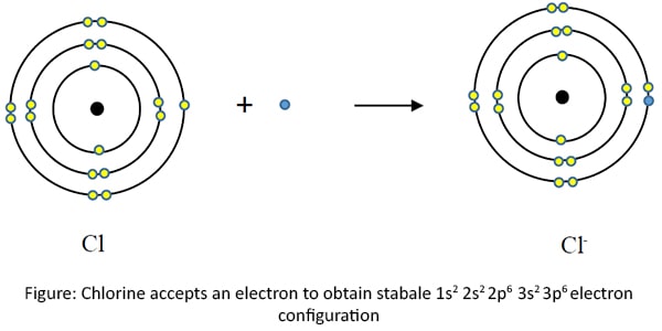 Chemical Bonds, Primary and Secondary Bonds with Properties