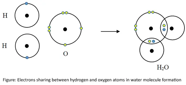 Chemical Bonds, Primary and Secondary Bonds with Properties