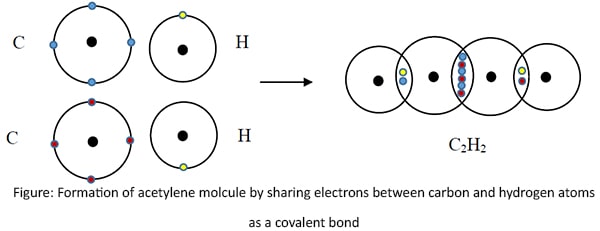 Chemical Bonds, Primary and Secondary Bonds with Properties