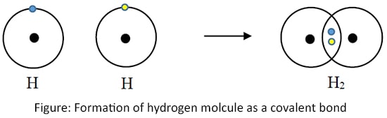 Chemical Bonds, Primary and Secondary Bonds with Properties