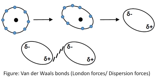 Chemical Bonds, Primary and Secondary Bonds with Properties