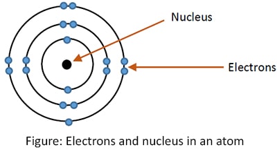 Chemical Bonds, Primary And Secondary Bonds With Properties