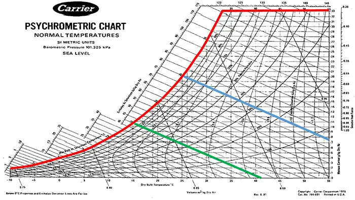 carrier psychrometric chart metric
