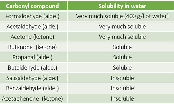 Physical Properties of Aldehydes and Ketones (Carbonyl Compounds)