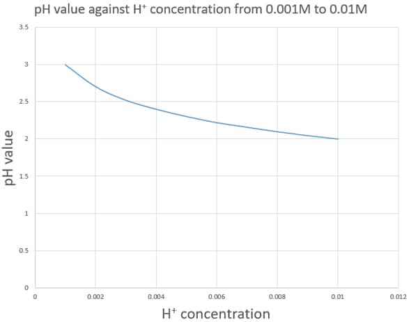 H Vs Ph Graph