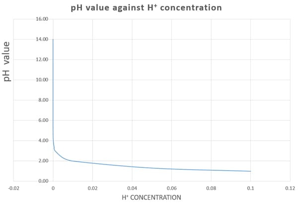 H Vs Ph Graph