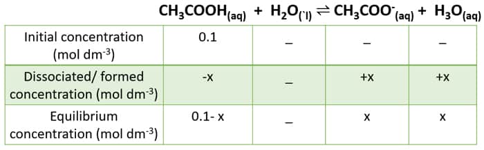 Calculate pH of Acetic Acid (CH3COOH) | Examples | Online Calculator