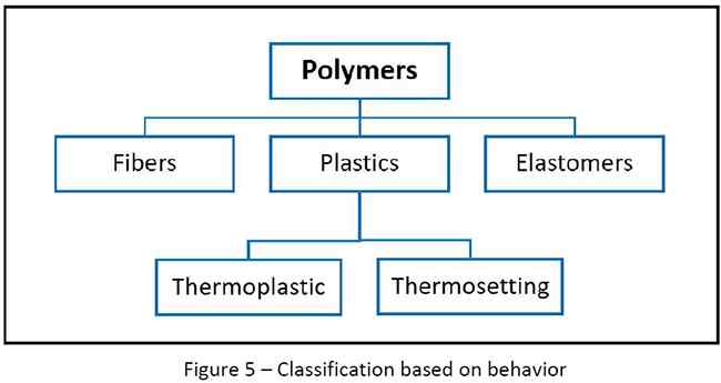 Polymers Basics, Classification, Polymerization, Addition and Step ...