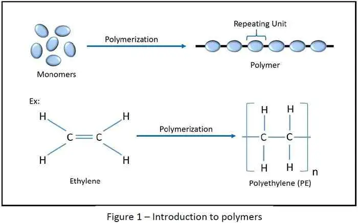 Polymers Basics, Classification, Polymerization, Addition and Step ...