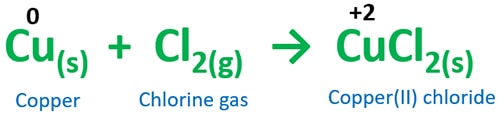 Copper And Chlorine Gas Reaction Cu Cl2