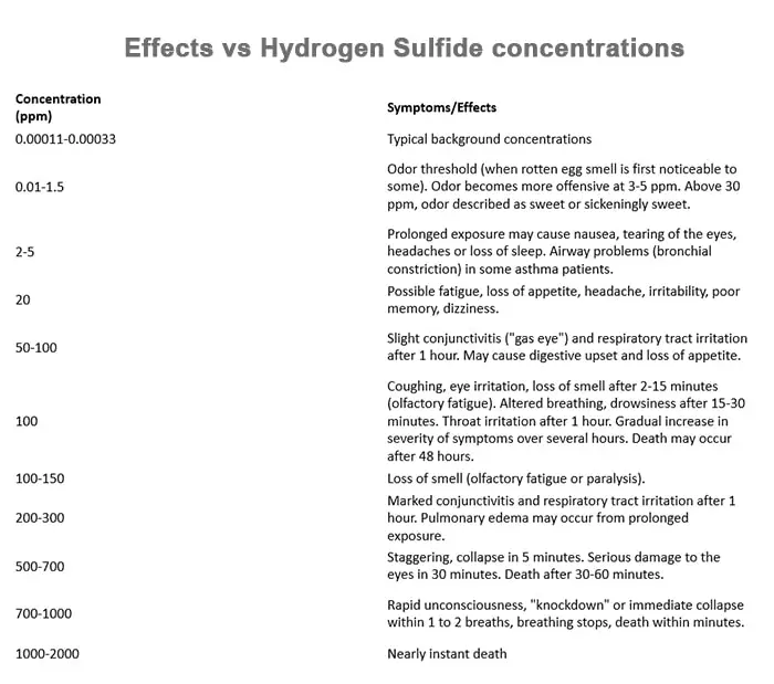 Sulfur Dioxide And Hydrogen Sulfide Reaction So2 H2s S H2o Balanced Equation